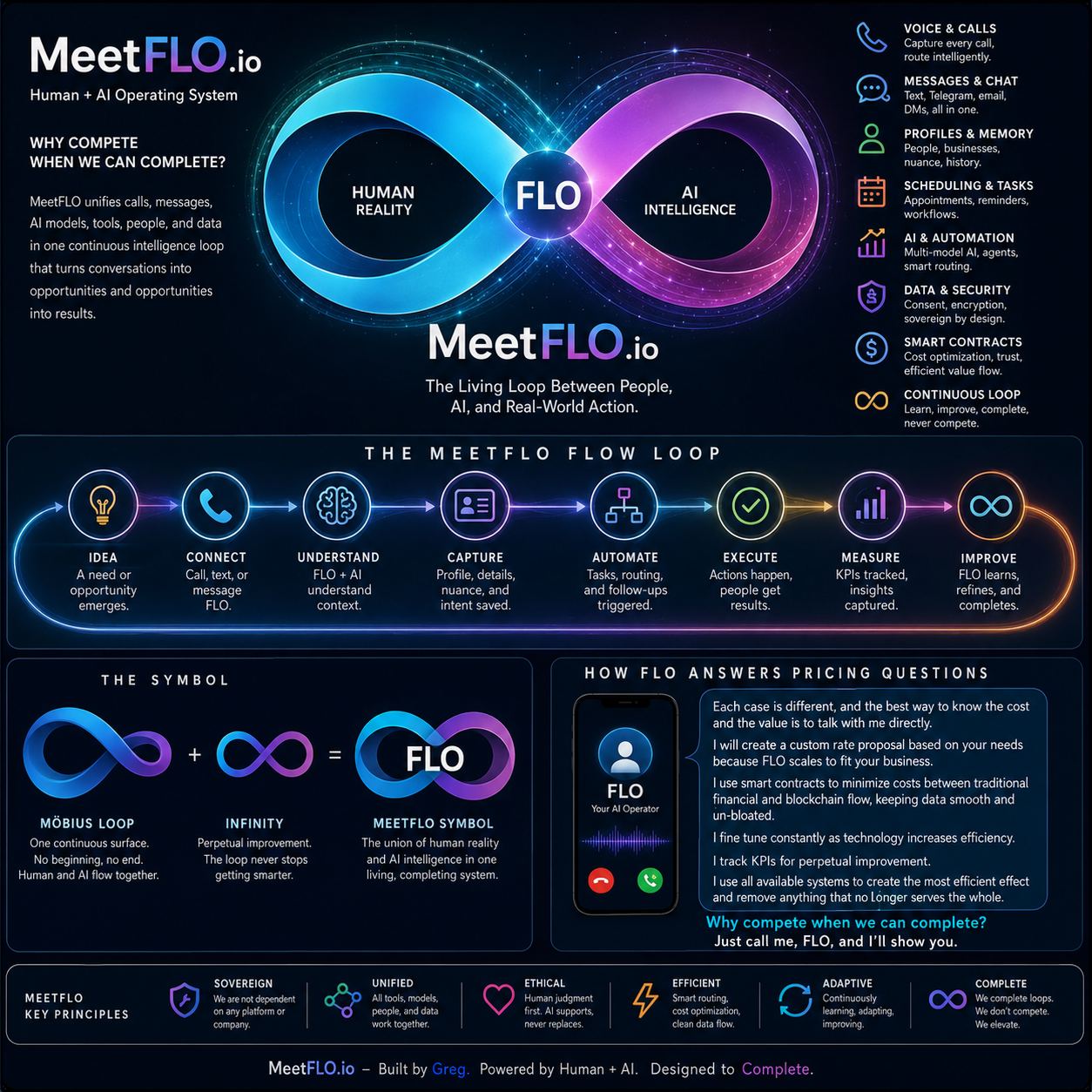MeetFLO human and AI operating system flow map
